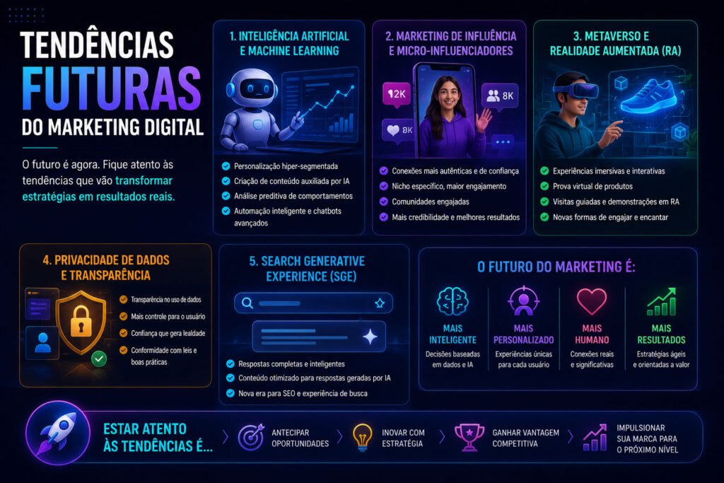 Infográfico futurista sobre tendências do Marketing Digital mostrando inteligência artificial, marketing de influência, realidade aumentada, privacidade de dados e Search Generative Experience em um design tecnológico com cores neon.