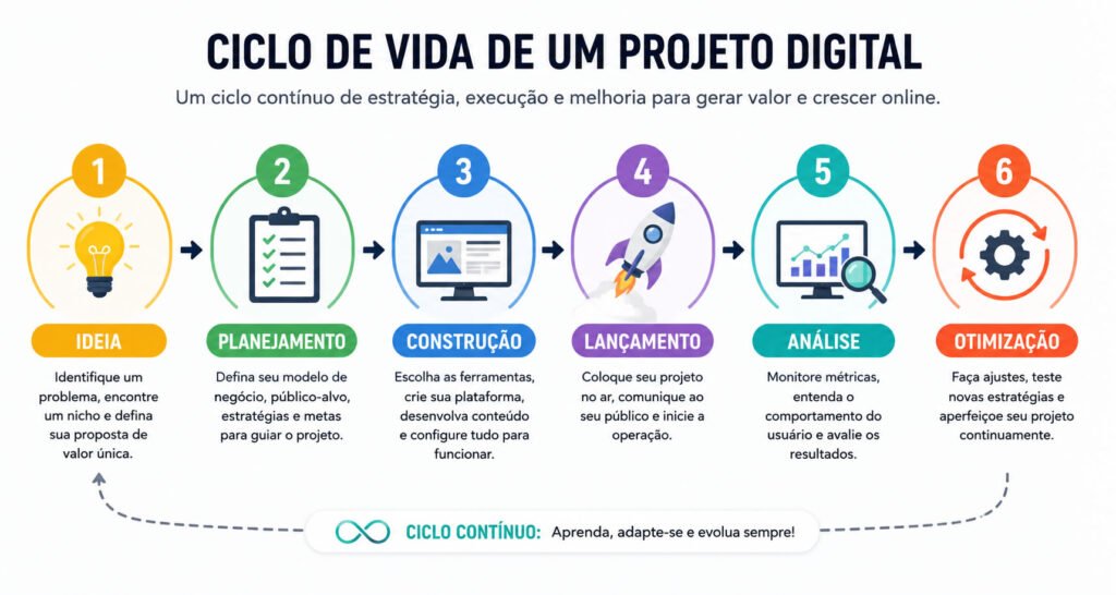 Infográfico: Ciclo de vida do projeto digital - Ideia, Planejamento, Construção, Lançamento, Análise, Otimização.